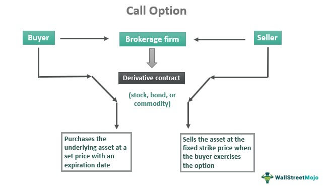What Is a Call Option and How to Use It With Example